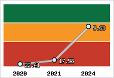 Capacité de remboursement