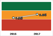 Rentabilité de l'exploitation