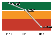 Rentabilité de l'exploitation