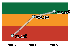  Evolution de l'activité