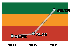  Evolution de l'activité