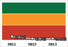  Evolution de l'activité