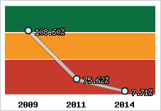  Evolution de l'activité