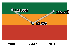  Evolution de l'activité