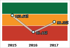  Evolution de l'activité