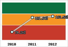  Evolution de l'activité