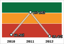  Evolution de l'activité