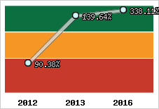  Evolution de l'activité