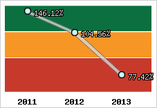  Evolution de l'activité