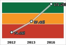  Evolution de l'activité