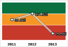  Evolution de l'activité