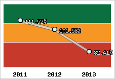  Evolution de l'activité