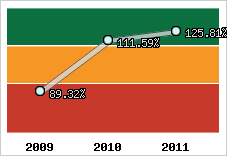  Evolution de l'activité