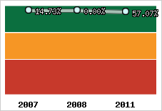 Niveau d'endettement financier