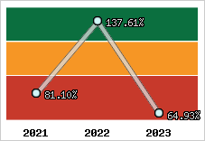  Evolution de l'activité