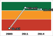  Evolution de l'activité