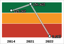  Evolution de l'activité