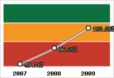  Evolution de l'activité