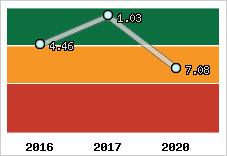 Capacité de remboursement
