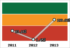  Evolution de l'activité