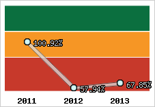  Evolution de l'activité