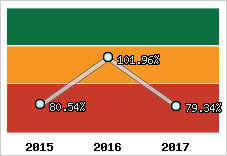  Evolution de l'activité
