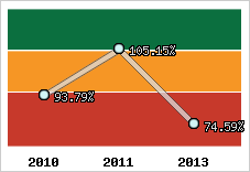 Evolution de l'activité