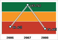  Evolution de l'activité
