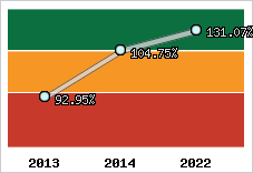  Evolution de l'activité