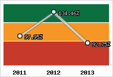  Evolution de l'activité