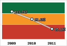  Evolution de l'activité