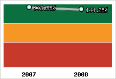  Evolution de l'activité
