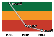  Evolution de l'activité