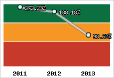  Evolution de l'activité