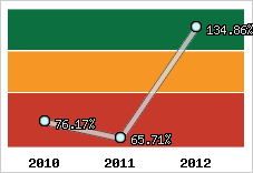  Evolution de l'activité