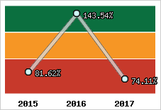  Evolution de l'activité