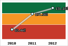  Evolution de l'activité