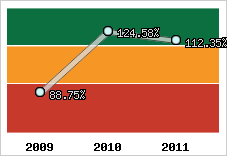  Evolution de l'activité
