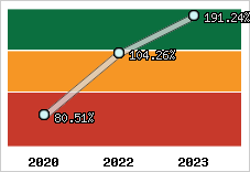  Evolution de l'activité