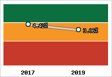 Rentabilité de l'exploitation