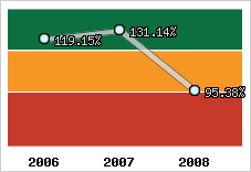  Evolution de l'activité