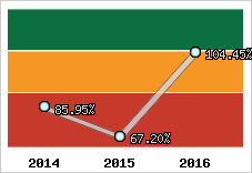  Evolution de l'activité