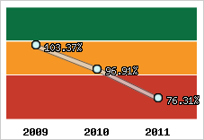  Evolution de l'activité