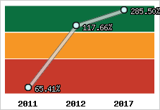  Evolution de l'activité
