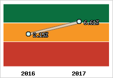 Capacité d'autofinancement