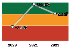 Capacité d'autofinancement