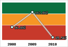  Evolution de l'activité