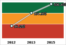  Evolution de l'activité