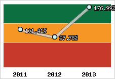  Evolution de l'activité