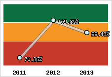  Evolution de l'activité